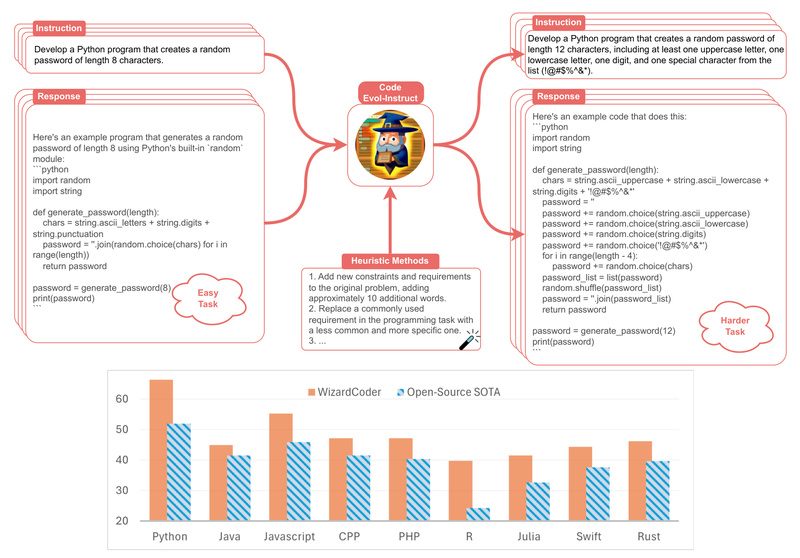 WizardCoder: Open-Source Code LLM That Outperforms ChatGPT and Gemini in Code Generation
